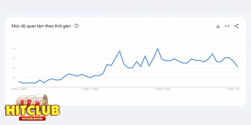 Mức quan tâm Hitlcub theo thời gian